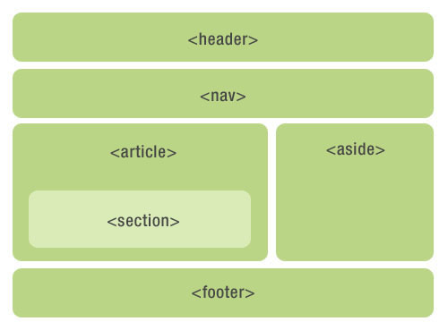 html5语义化标签