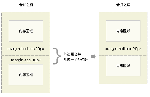 盒子模型