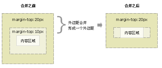 盒子模型